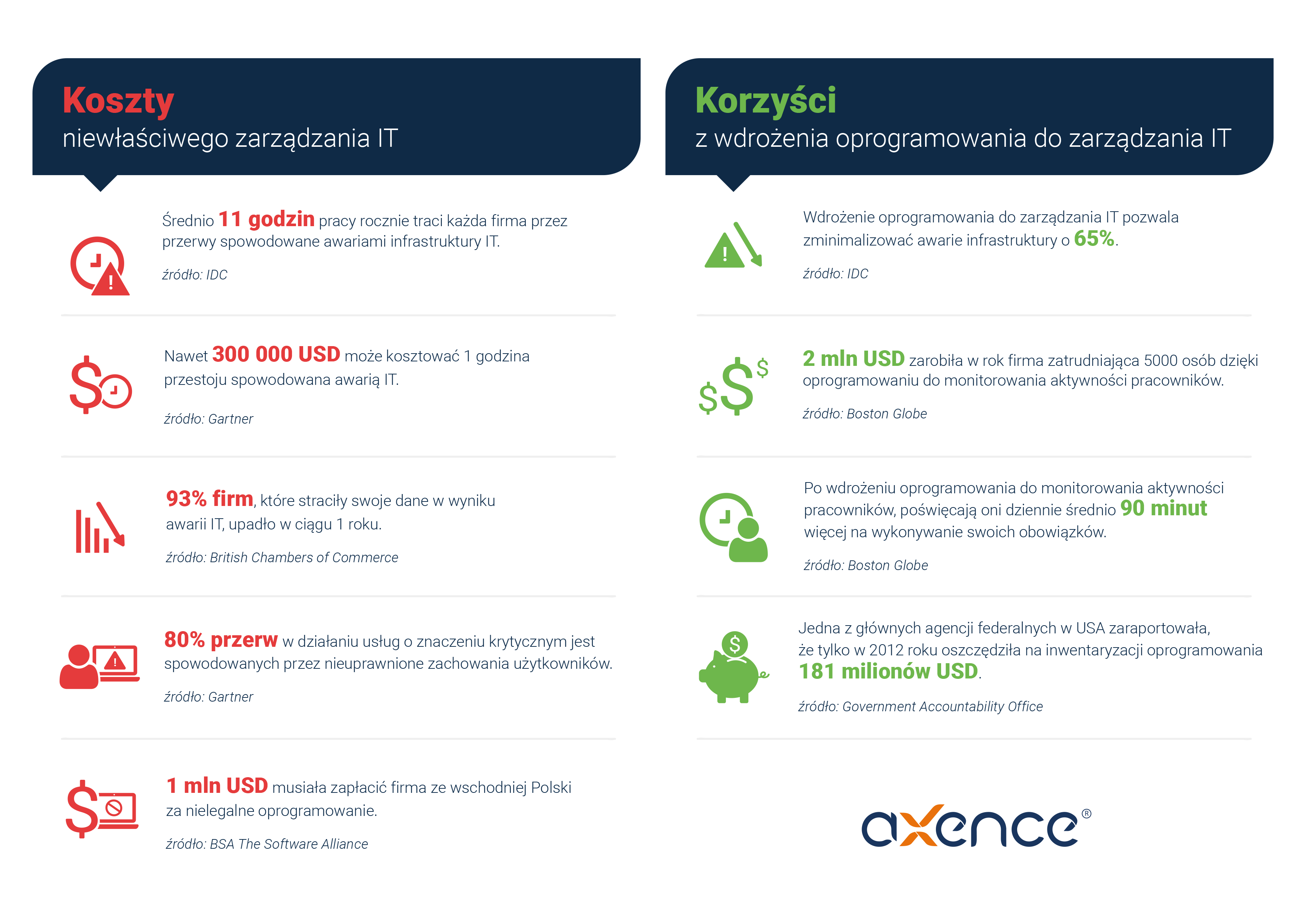 Axence: Ile kosztuje złe zarządzanie IT - infografika