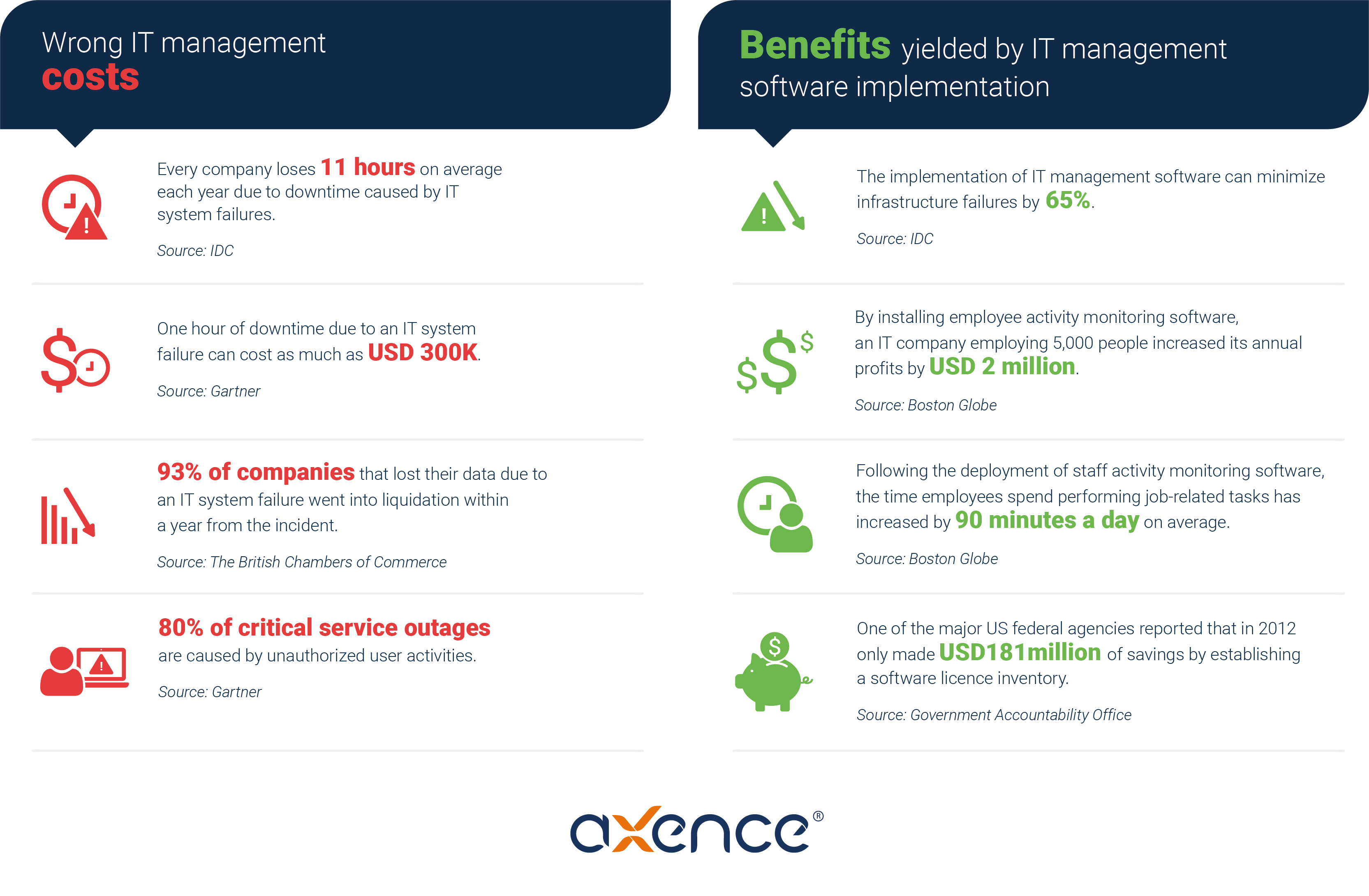How much can the wrong IT management cost? Infographics