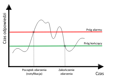 alert thresholds PL